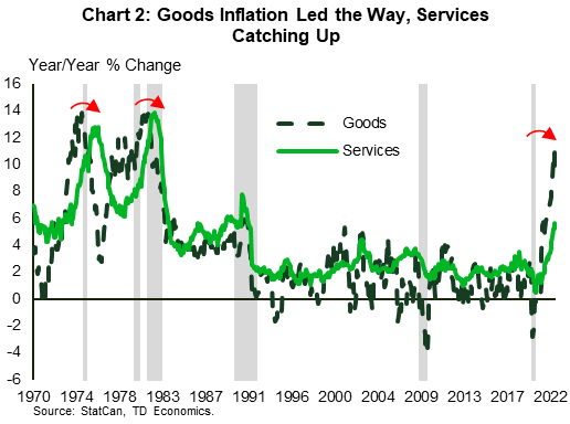 Chart 2 shows goods and services inflation 1970 to 2022 in terms of year-on year percent changes. It shows that in periods of high inflation, goods lead services and that the current episode is revealing the same dynamic. 