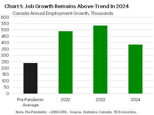 Chart 1 shows Canadian annual employment growth from 2021 to 2024, as well as the pre-pandemic average. Annual employment growth has remained above the pre-pandemic average of 238.9k jobs per year since 2021. In 2024, Canada's labour market added 384.6k new positions.