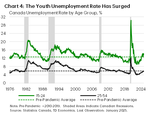 Chart 4 shows the Canadian unemployment rate for individuals aged 15-24 and 25-54, as well as the pre-pandemic average for both series. The chart ranges from January 1976 to the present. The chart shows that the 15-24 unemployment rate has surged from post-pandemic lows by 5 percentage points, while the 25-54 unemployment rate has risen by only 1.6 percentage points. 