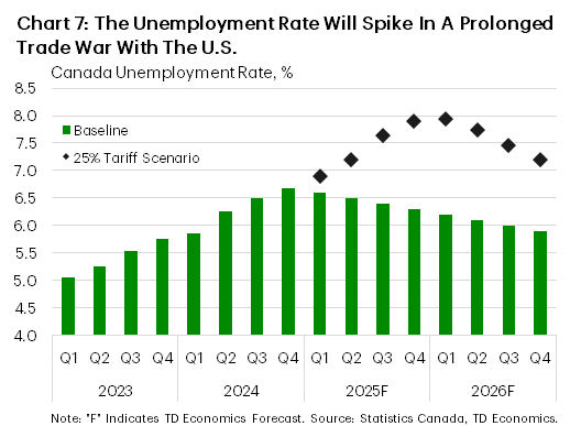 Chart 7 shows the TD Economics baseline unemployment rate forecast and an alternative scenario under a 25% tariff trade war with the U.S. The baseline forecast has the unemployment rate gradually falling to 6.3% by 2025 year-end and 5.9% by 2026 year-end.  Under the trade war scenario, the unemployment rate is expected to rise to 7.9% by 2025 year-end and 7.2% by 2026 year-end.