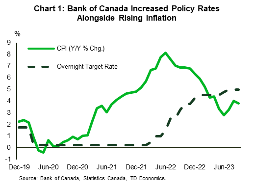 Chart 1 depicts the overnight target rate alongside headline inflation. The Bank of Canada aggressively increased the overnight target rate beginning in March 2022 to quell the worst bout of inflation since 1981.