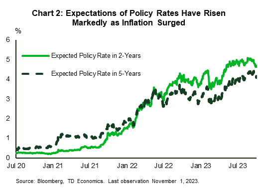 Chart 2 illustrates expectations for the overnight target rate in 2-years and 5-years. Expectations for future policy rates increased sharply in early 2022 as price pressures continued to mount. They have recently started to decline as economic activity has begun to slow.