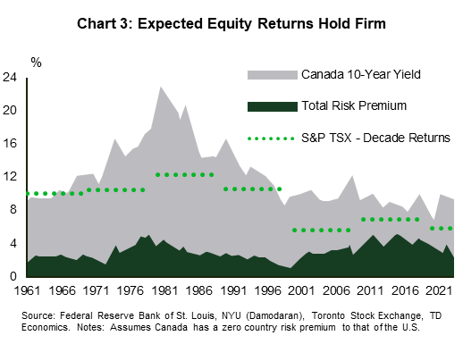 Chart 3 illustrates the equity risk premium – the additional return that investors require for investing in equities - alongside decade returns for the S&P 500 dating back to 1961. The equity risk premium is driven by the profitability of corporation and currently sits at 4.5%, which is marginally above its long-run average.