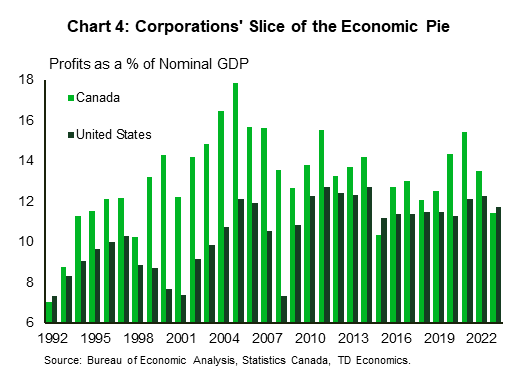 Chart 4 illustrates corporate profits share of nominal GDP in the U.S. and Canada. Corporate profits currently account for 11.7% and 11.4% of nominal GDP in the U.S. and Canada, respectively. In recent years, a greater share of the economic pie has gone to corporations. If this trend can continue, it could increase the profitability of corporations. 