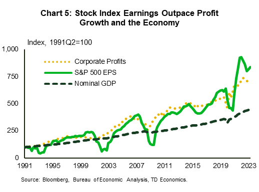 Chart 5 illustrates the U.S. nominal GDP alongside corporate profits and profits of publicly listed corporations. Since 2010, the earnings of publicly listed companies in the U.S. and Canada have more than doubled corporate profit growth. 