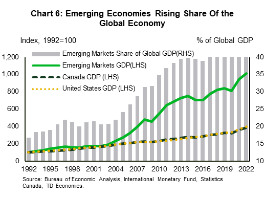 Chart 6 shows emerging market GDP as a share of global GDP. Since the early 1990's, emerging markets have doubled their share of global GDP. With growth in emerging market economies expected to outpace that of developed economies, emerging markets offer high potential growth and diversification for investors. 