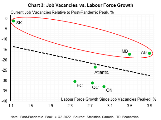 Chart 3 is a scatter plot that shows the relationship between labour force growth and the number of current job vacancies for each province. The downward-sloping linear trend line indicates that provinces that have experienced the greatest decline in job vacancies since peaking are those whose labour force expanded the most. However, as indicated by the red circle, the Prairie provinces have not seen job vacancies fall as much as would be explained by labour supply growth.