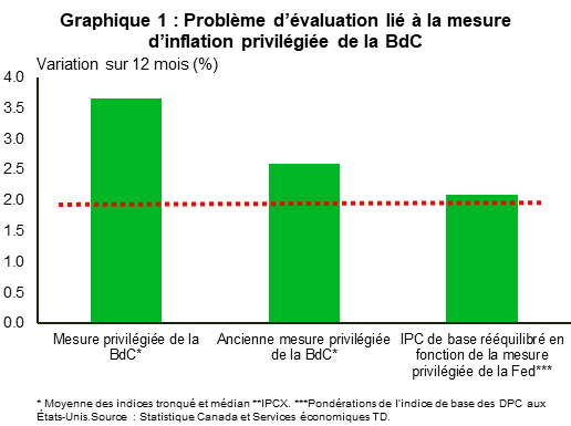 Le graphique 1 présente la variation annuelle en % de la mesure d’inflation privilégiée de la BdC, l’IPCX, et de l’IPC de base rajusté en fonction de la mesure des DPC aux États-Unis. Bien que le taux privilégié de la BdC soit supérieur à la cible, la mesure réévaluée en est proche.