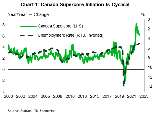 Chart 1 shows the Canada Supercore in year-on-year percentage terms on the left axis and the inverted Canadian unemployment rate in percent terms on the right axis from 2000 to 2023. The Super Core measure is closely correlated with the labour market, trending downward as unemployment rises and upwards when unemployment is low. Currently Super Core is high alongside a low unemployment rate. 