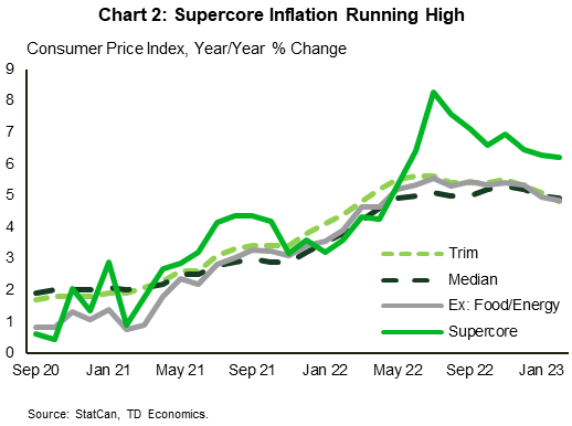 Chart 2 shows the year-on-year percent change in four measures of inflation. CPI Trim, CPI Median, CPI core Ex Food/Energy, and CPI Super Core from September 2020 to January 2023. The CPI Super Core continues running hotter than the other 3 measures, suggesting inflation may continue to linger as Supercore items appear to show little reprieve.