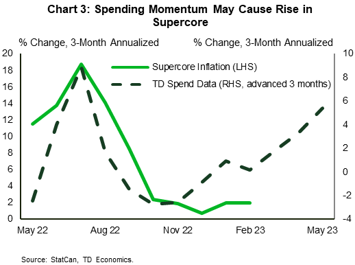 Chart 3 shows the three-month annualized percent change in Super Core inflation on the left axis and TD card spending data on the right axis. The TD card spending data is advanced three months. TD spend data has been rising in recent months, suggesting Super Core inflation is primed for another leg up.
