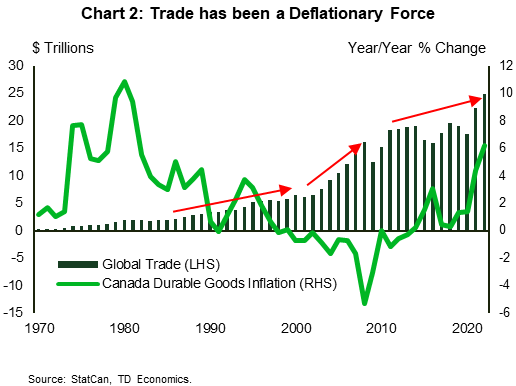 Chart 2 shows global trade in trillions of dollars on the left axis and the year on year change in Canadian durable goods prices on the right axis in % from 1970 to 2022. It shows that as trade increased, the price growth of durable goods fell.
