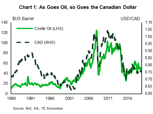 The Canadian Dollar Down In Lockstep With World Oil Prices