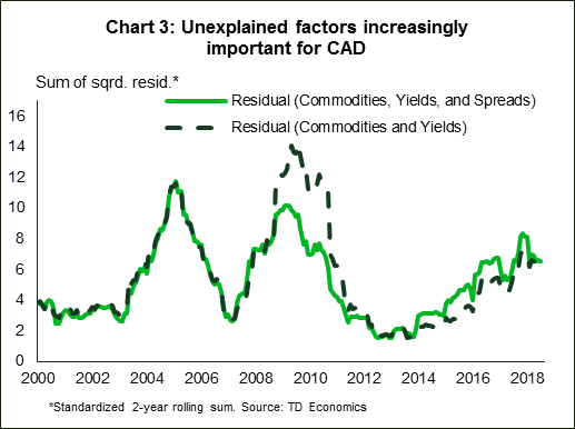 The Drivers Of The Loonie