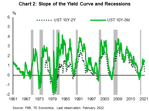 Chart 2 shows the slope of the UST yield curve using the 10-year/2-year and 10-year/3-month spreads from 1961 to 2022. It shows that both spreads invert before recession and that the 10-year/2-year spread is close to inverting. 