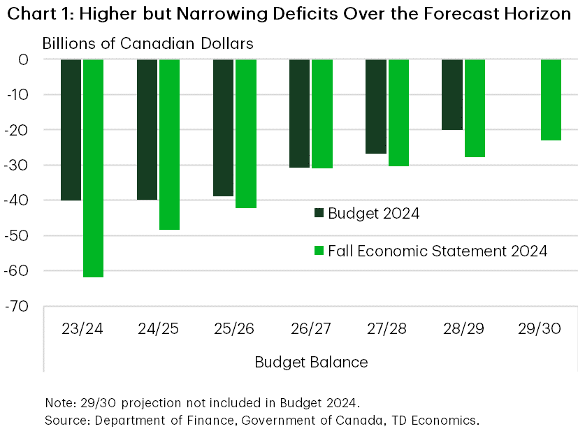 Chart 1 shows the widening deficits over the forcast horizon