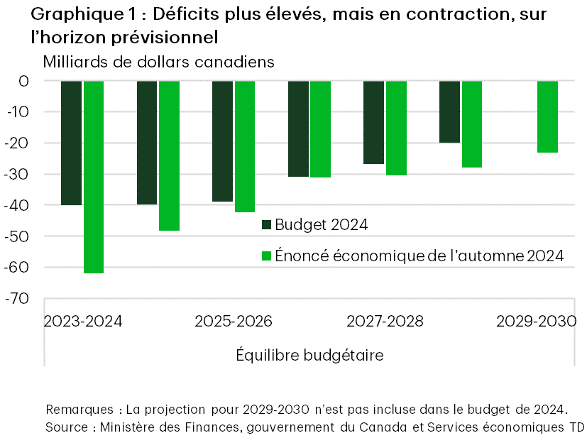 Le graphique 1 montre le creusement des déficits sur l’horizon de prévision.