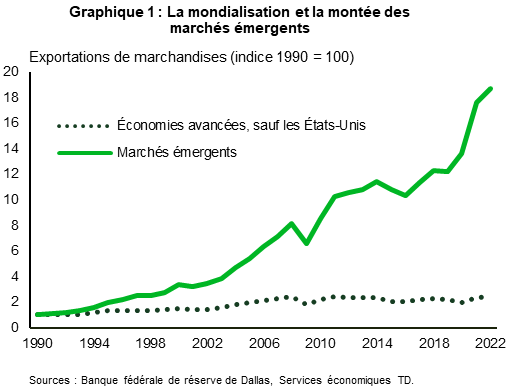Le graphique 1 présente les exportations de marchandises de 1990 à 2022 (l’année 1990 étant indexée à 100), réparties par économies avancées, à l’exclusion des États-Unis et des marchés émergents. Il montre que la croissance des marchés émergents dépasse largement celle des économies avancées.  