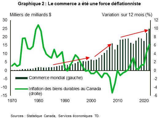 Le graphique 2 présente le commerce mondial en milliers de milliards de dollars sur l’axe de gauche et la variation sur 12 mois des prix des biens durables au Canada sur l’axe de droite, en pourcentage, de 1970 à 2022. Il montre qu’à mesure que le commerce a augmenté, la croissance des prix des biens durables a diminué.