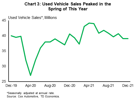 Chart 3: The chart shows monthly used car sales in the United States from December 2019 through December 2021, seasonally adjusted at an annualized rate. After plummeting in April 2020, sales rebounded to around the 40 million mark before hitting a peak just under 44 million in the spring of 2021. Sales have retreated since as affordability pressures have become more acute.