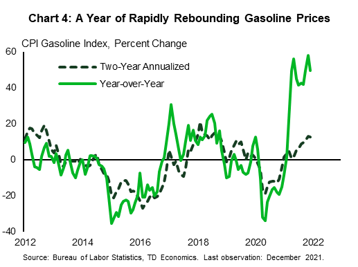 Chart 4: The chart shows the monthly year-on-year and two-year annualized percent change in the CPI gasoline index. Prices are up 50% year-on-year through 2021 and up 13% on a two-year annualized basis. The sharp rebound occurred after prices plummeted during the initial lockdowns of 2020. 