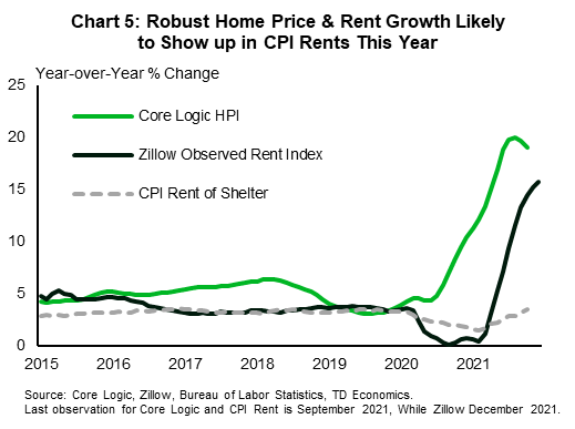 Chart 5: The chart shows the monthly year-on-year percent change in the Core Logic home price index (HPI), the Zillow Observed Rent Index and the CPI rent of shelter index. It shows a sharp acceleration first in home prices through 2020 and then more recently in the rent index through 2020. The HPI is up 19% year-on-year to October 2021, while the Rental index is up 15.7% to December 2021. The CPI rent of shelter index has also picked up but to a smaller degree – up 3.5% year-on-year. It lags HPI and market rent measures and is likely to accelerate further over the course of this year.