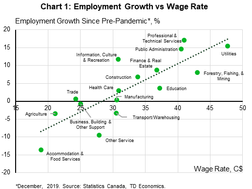 Chart 1 shows the Canadian employment growth rates between December 2019 and September 2022 across sectors, and the September 2022 hourly wage rates by sector. The highest paying industries experienced the greatest rate of employment growth, while the lower-paying sectors observe much lower and often negative employment growth rates. Data is sourced from Statistics Canada.