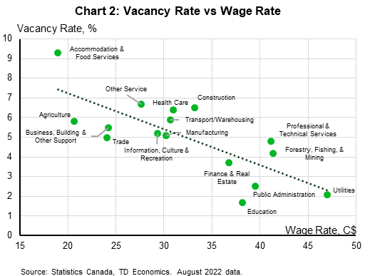 Chart 2 shows the August 2022 Canadian vacancy and wage rates by sector. As the current wage rate increases between sectors, their corresponding vacancy rates decrease. This suggests that sectors successful in reducing their job vacancy rate have done so by incentivizing workers with higher wage rates. Data is sourced from Statistics Canada.