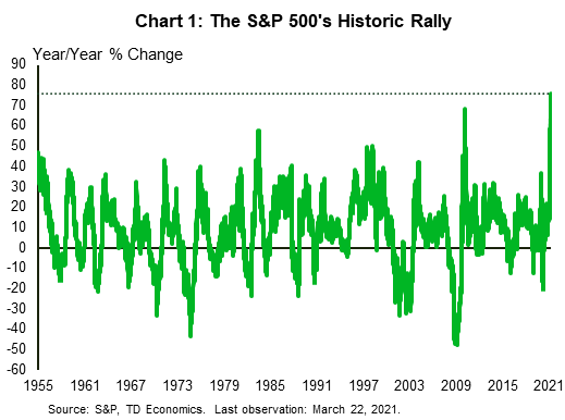 The S&P 500 Index from 1955 to today shows great volatility year-on-year. Over the last one year, the growth of the index (in %) has been stronger than seen over the last 60 years.