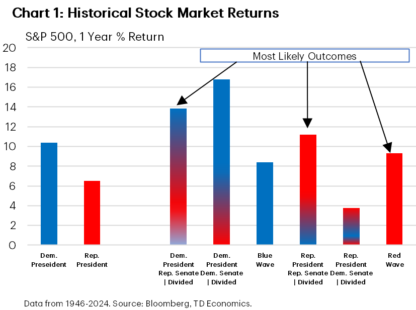 Chart 1 shows S&P 500 returns under various Presidential outcomes from 1946 to 2024. It shows Democrats have better performance.