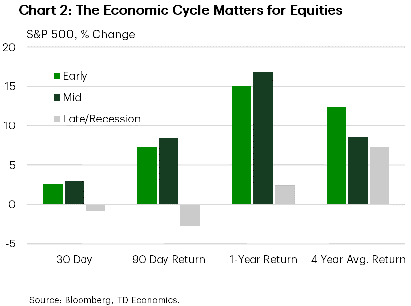 Chart 2 shows S&P 500 returns for 30, 90, 365 days and 4 year avg return for early, mid, and late economic cycle timing of U.S. Presidential elections. It shows stronger returns for early and mid. 