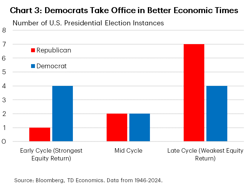 Chart 3 shows the number of instances where Democrats and Republicans were elected in early, mid, or late economic cycles. It show Democrats were elected more in early cycle.