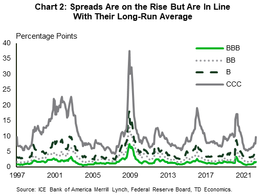 Chart 2 compares the current increase in credit spreads to historical episodes of financial market volatility. While spreads have been trending higher since the beginning of the year, they are in line with their long-run averages and sit well below levels of recent episodes of financial market stress. 
