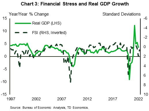 Chart 3 compares the TD Economics Financial Stress Index (TD FSI) to U.S. real GDP growth. The TD FSI has increased and sits above historic norms and is signaling a slowdown in economic activity. 