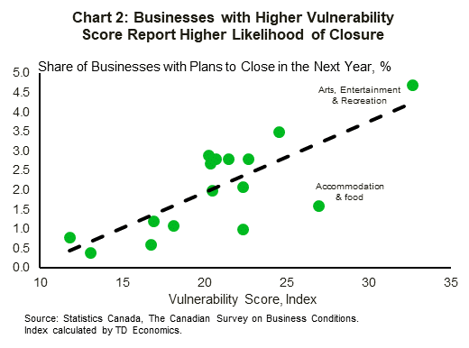 Chart two shows a positive correlation between the industry vulnerability index constructed by TD Economics and the share of businesses with plans to close in the next year. Meaning that businesses with higher index values scores were more likely to have higher business exits in the near future. Arts, entertainment and recreation had the highest vulnerability index value and the highest share of businesses that were planning to close in the next 12 months.