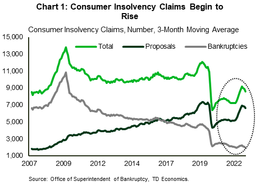 Chart 1 shows total consumer insolvencies filings, as well as consumer proposals and bankruptcies between 2007 and 2022. Consumer insolvencies and proposals hit the trough in 2021 and began to trend higher in 2022, increasing by 11 % and 21%, respectively. Bankruptcy filings remain low at below year ago level. Despite the increase last year, total consumer insolvency filings remained 27% below their level in 2019
