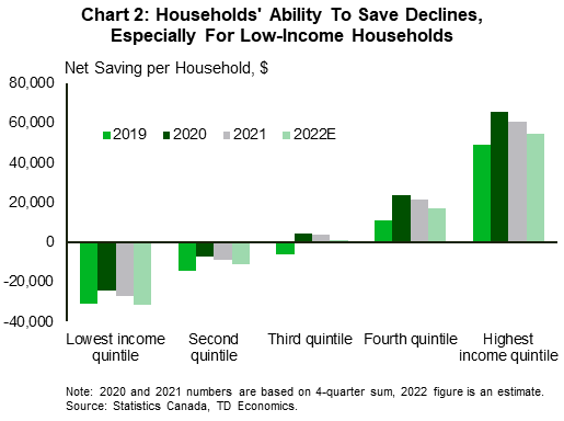 Chart 2 shows net annual savings per household by income quintile for four years: 2019, 2020, 2021 and 2022. It shows that, after increasing during the pandemic, net savings have been trending lower for all income quintiles. However, the two lowest income quintiles show the largest deterioration, with net savings declining to their pre-pandemic level. 