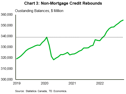 Chart 3 shows outstanding balances for consumer credit (excludes home equity lines of credit) between 2019 and 2022. After declining during the pandemic, demand for consumer credit rebounded in 2021 and 2022, with balances surpassing their pre-pandemic level. 