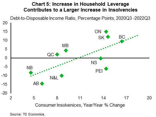 Chart 5 shows a dot-plot chart with change in debt-to-disposable income ratio between 2020Q3 and 2022Q3 on the y-axis and year-over-year growth in insolvencies across all Canadian provinces. The chart shows a positive correlation between the change in debt-to-income ratio (leverage) and the increase in insolvencies. Provinces with smaller increase in leverage saw smaller increases in consumer insolvencies in 2022. 