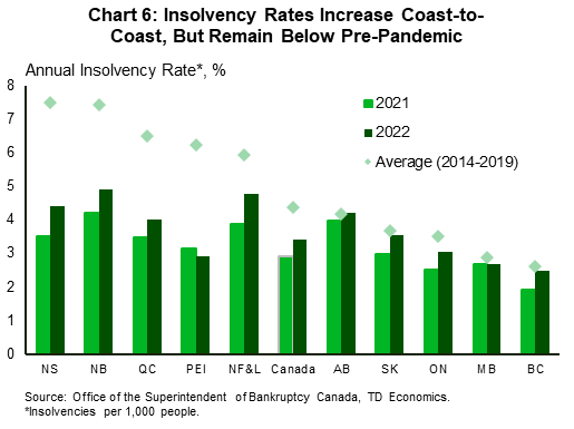 Chart 6 shows the number of insolvencies per thousand people over the age of 15, also known as insolvency rate, across all Canadian provinces in November 2021 and November 2022 as well as the 5-year average insolvency rate between 2014 and 2019. The chart shows an increase in insolvency rate across all provinces other than Manitoba and Prince Edward Island in 2022. However, relative to the pre-pandemic, insolvency rate is still considerably below of where it was prior to the pandemic in Nova Scotia, New Brunswick, Quebec, Prince Edward Island, Newfoundland and Labrador. On the other hand, in Alberta Saskatchewan, Ontario, Manitoba and British Columbia, it is much closer to the pre-pandemic average.