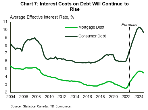 Chart 7 is showing the average effective rate on mortgage and consumer debt and mortgage debt between 2004 and 2024 (including a forecast for 2023 and 2024). It is showing that both interest rates will continue to rise rapidly in 2023 before edging slightly lower in 2024. For consumer debt, interest rate will surpass it prior peak reached in 2006-2008 period. For mortgage debt, the interest rate will not surpass its prior peak but will still be at the highest level since the Global Financial Crisis. 