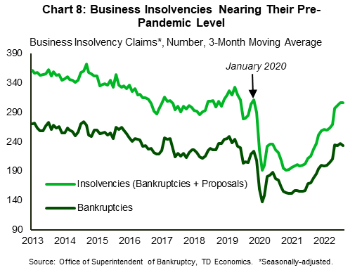 Chart 8 shows total business insolvencies filings (made up of proposals and bankruptcies), as well bankruptcies between 2013 and 2022. Business hit the trough in 2021 and began to rise briskly in 2022, increasing by 40% from their 2021 level and are now just 10% below their pre-pandemic level. The increase was led by higher bankruptcy filings. 