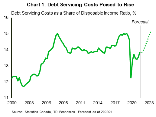 Chart one shows household debt servicing cost relative to disposable income, also known as debt service ratio. In particular, the chart shows that thanks to an increase in disposable income and a drop in interest rates, debt service ratio had declined significantly during the pandemic, despite rising debt level. However, as interest rates rise, debt service ratio is expected to march higher in the next two years, surpassing it's pre-pandemic peak of 15% by the end of 2023.