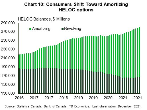 Chart ten shows home equality lines of credit outstanding balances. It also shows that consumers preferences have been shifting away from revolving and toward amortizing HELOC products. The share of revolving HELOC balances declined by nearly 10 percentage points during the pandemic to about 60% down from 70%.