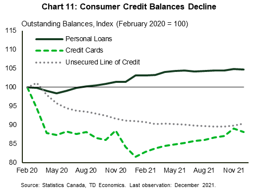 Chart eleven shows consumer credit balances for personal loans, credit cards and unsecured lines of credit. Households aggressively paid down unsecured credit over the last two years. At the start of 2022, balances for credit cards and unsecured lines of credit were about 10 percent lower than they were at the start of the pandemic. Balances for personal loans, which include mostly car loans, continued to rise and were about 5% higher than they were at the start of the health crisis.