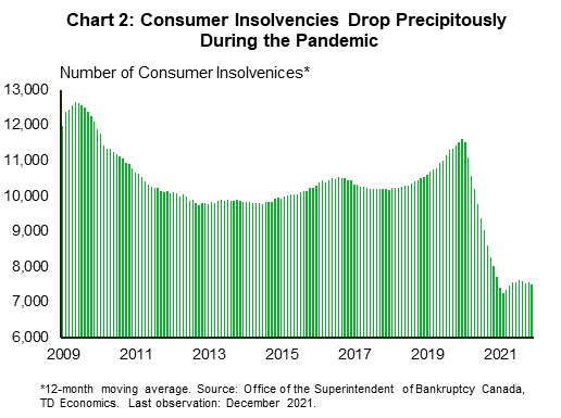 Chart two shows insolvency filings by Canadian consumers. Insolvencies have dropped off precipitously during the pandemic and are currently about 30% lower than they were prior to the health crisis.