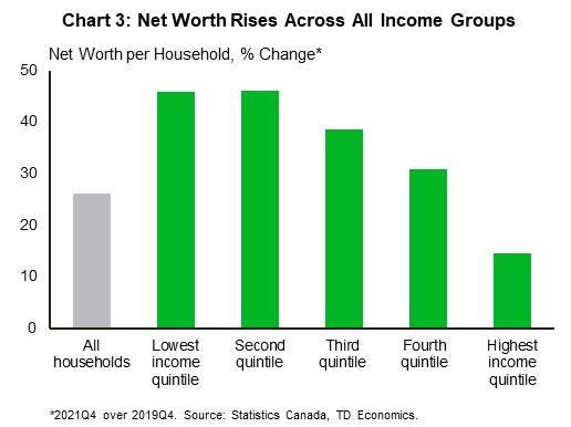 Chart three shows percent change in household net worth between the fourth quarter of 2019 and the same quarter of 2021 for each of five income quintiles in Canada. Per household wealth increased for all income groups, rising by 26% for Canadian households on average. However, lower income households – those in the first and second income quintiles – experienced the fastest gains in wealth relative to other income groups. For these two lower-income groups, wealth rose at a fastest pace increasing by 46% since 2019Q4.