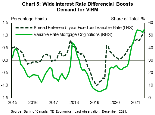 Chart five shows variable rate mortgages originations as a share of total mortgage originations and the spread between the 5-year fixed mortgage rate and the variable rate. Specially it shows that the variable rate mortgage originations tend to spike whenever the spread between the fixed and variable rate widens, with variable rates falling well-below fixed rates. This is what happened in 2020-2021 period, when variable rate mortgage originations reached 50% of total mortgage originations.  This also happened to a lesser extent in 2018.