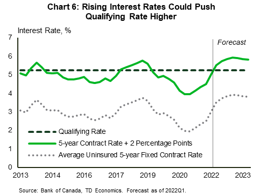 Chart six shows qualifying mortgage rate of 5.25% and an alternative market-based qualifying rate equivalent to the 5-year fixed mortgage rate plus 2%. Until recently, most borrowers were qualified at 5.25% as opposed to the contract rate, however, given the expected increase in mortgage rates, the qualifying rate for borrowers looking for a 5-year fixed rate is likely to move above this threshold next quarter, making it harder to get a mortgage.