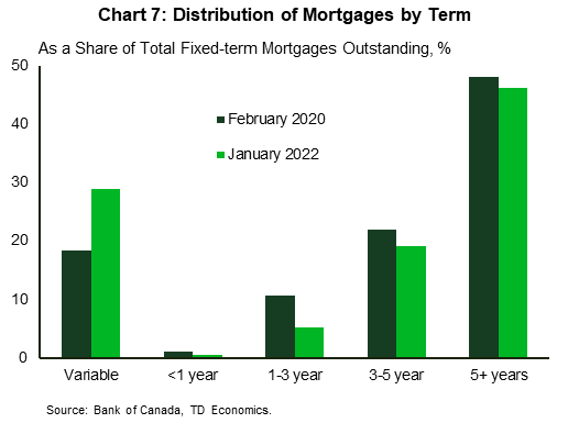 Chart seven shows distribution of outstanding mortgage credit by term. Variable interest rate mortgages account for nearly 30% of all outstanding mortgage credit – up considerably from 18% prior to the health crisis. About 65% of outstanding mortgages have terms of 3 years or longer, with the 5-year term remaining the most popular, accounting for 46% of outstanding mortgage credit.